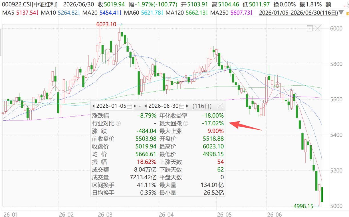 历史回测:大跌中买入红利,胜率有多高
